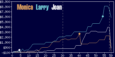 Game dynamics graph