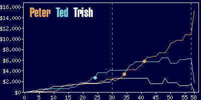 Game dynamics graph