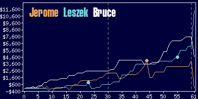 Game dynamics graph