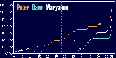 Game dynamics graph