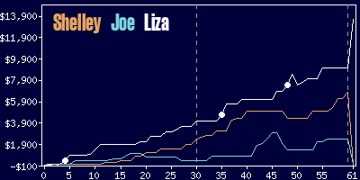 Game dynamics graph