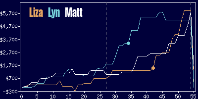 Game dynamics graph