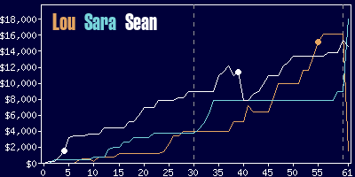 Game dynamics graph