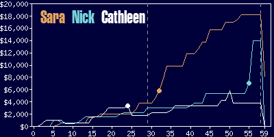 Game dynamics graph