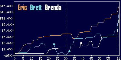 Game dynamics graph