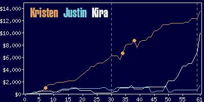 Game dynamics graph