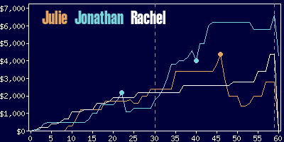 Game dynamics graph