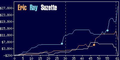 Game dynamics graph