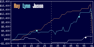 Game dynamics graph