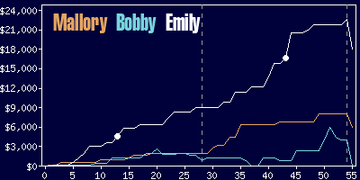 Game dynamics graph