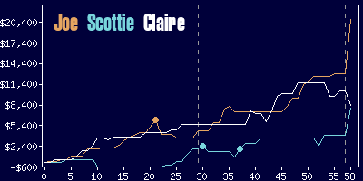 Game dynamics graph