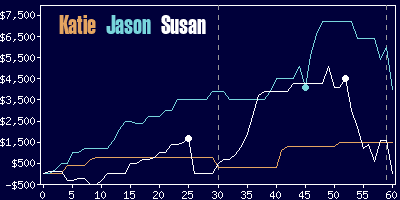 Game dynamics graph