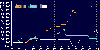 Game dynamics graph