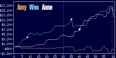 Game dynamics graph