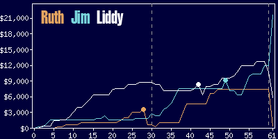 Game dynamics graph