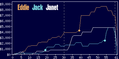 Game dynamics graph