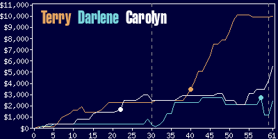 Game dynamics graph