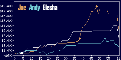 Game dynamics graph