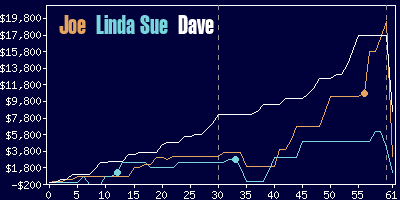 Game dynamics graph