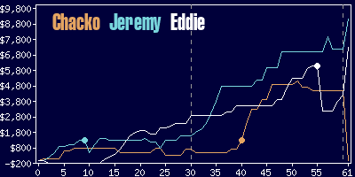 Game dynamics graph