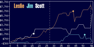 Game dynamics graph