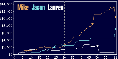 Game dynamics graph