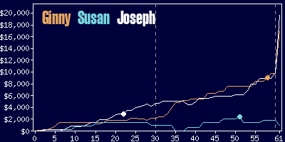 Game dynamics graph