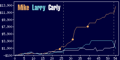 Game dynamics graph