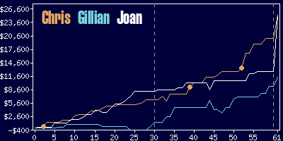 Game dynamics graph