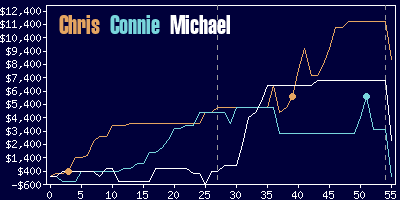 Game dynamics graph