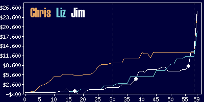 Game dynamics graph