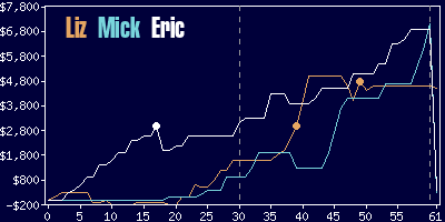 Game dynamics graph