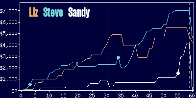 Game dynamics graph