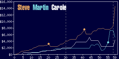 Game dynamics graph