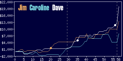 Game dynamics graph