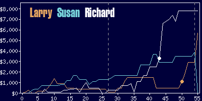 Game dynamics graph