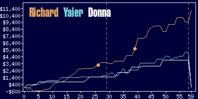 Game dynamics graph