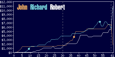 Game dynamics graph