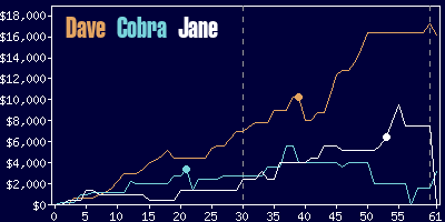 Game dynamics graph