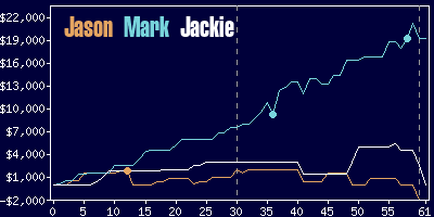 Game dynamics graph