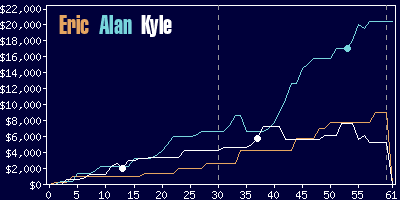 Game dynamics graph