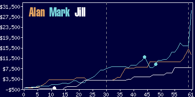 Game dynamics graph