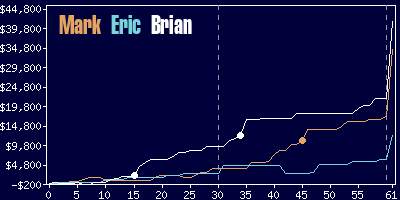 Game dynamics graph