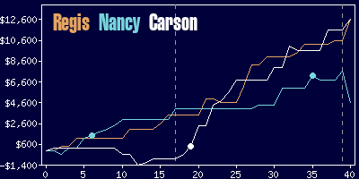 Game dynamics graph