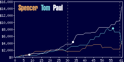 Game dynamics graph