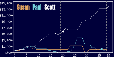 Game dynamics graph