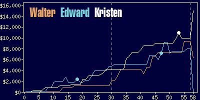 Game dynamics graph