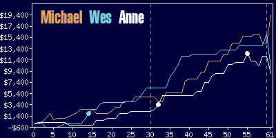 Game dynamics graph