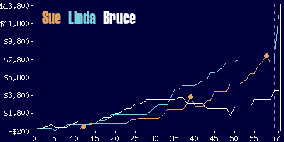 Game dynamics graph