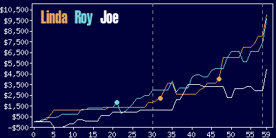 Game dynamics graph